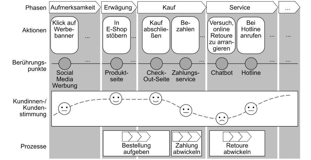 Tools Zur Prozessmodellierung: Mehr Als Nur Bildchen Malen – Kurze Prozesse