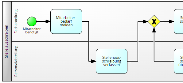 Tools Zur Prozessmodellierung: Mehr Als Nur Bildchen Malen – Kurze Prozesse